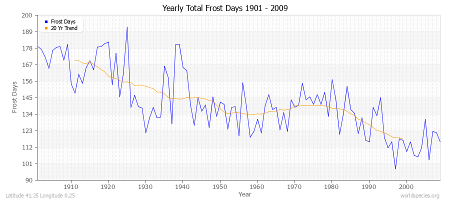 Yearly Total Frost Days 1901 - 2009 Latitude 41.25 Longitude 0.25