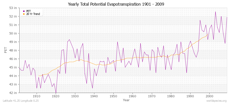 Yearly Total Potential Evapotranspiration 1901 - 2009 (English) Latitude 41.25 Longitude 0.25