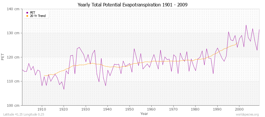 Yearly Total Potential Evapotranspiration 1901 - 2009 (Metric) Latitude 41.25 Longitude 0.25