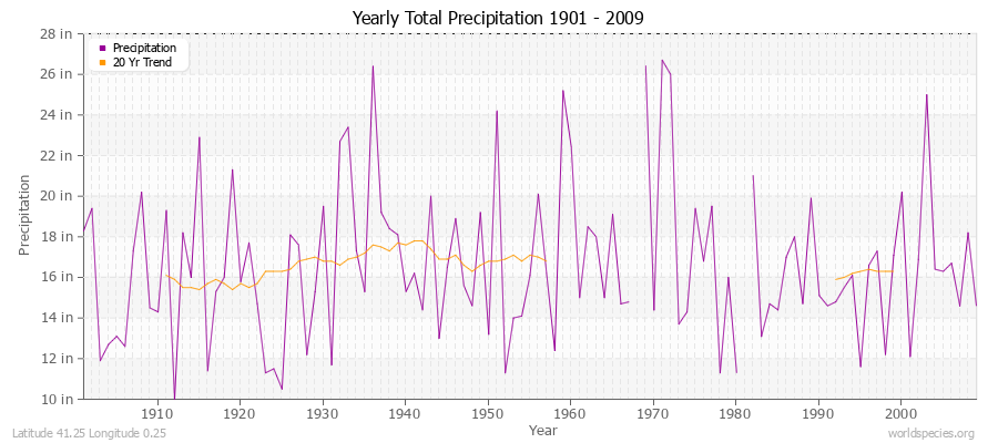 Yearly Total Precipitation 1901 - 2009 (English) Latitude 41.25 Longitude 0.25