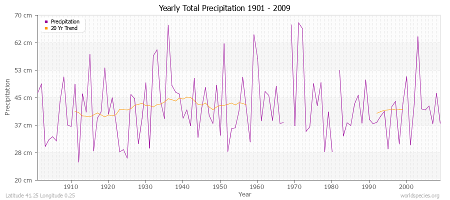 Yearly Total Precipitation 1901 - 2009 (Metric) Latitude 41.25 Longitude 0.25