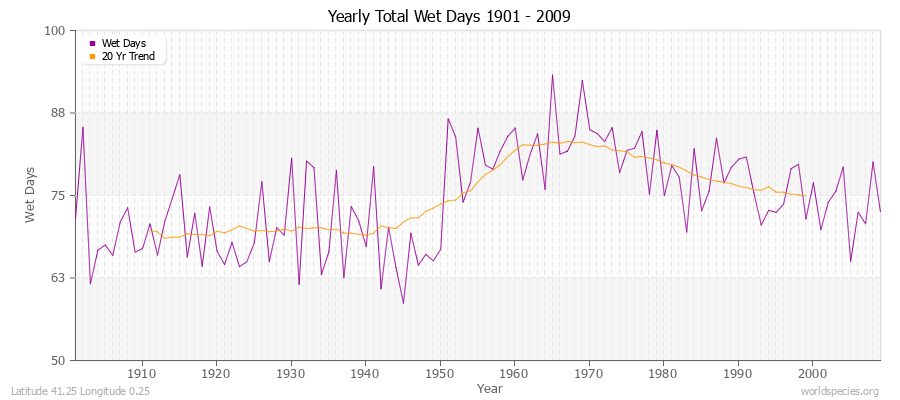 Yearly Total Wet Days 1901 - 2009 Latitude 41.25 Longitude 0.25