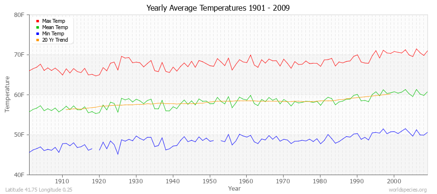 Yearly Average Temperatures 2010 - 2009 (English) Latitude 41.75 Longitude 0.25