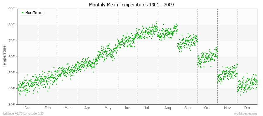 Monthly Mean Temperatures 1901 - 2009 (English) Latitude 41.75 Longitude 0.25