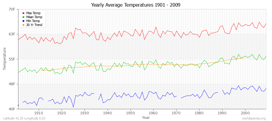 Yearly Average Temperatures 2010 - 2009 (English) Latitude 42.25 Longitude 0.25