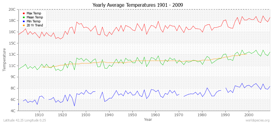 Yearly Average Temperatures 2010 - 2009 (Metric) Latitude 42.25 Longitude 0.25