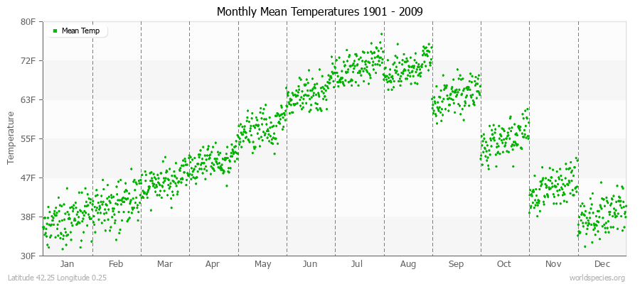 Monthly Mean Temperatures 1901 - 2009 (English) Latitude 42.25 Longitude 0.25