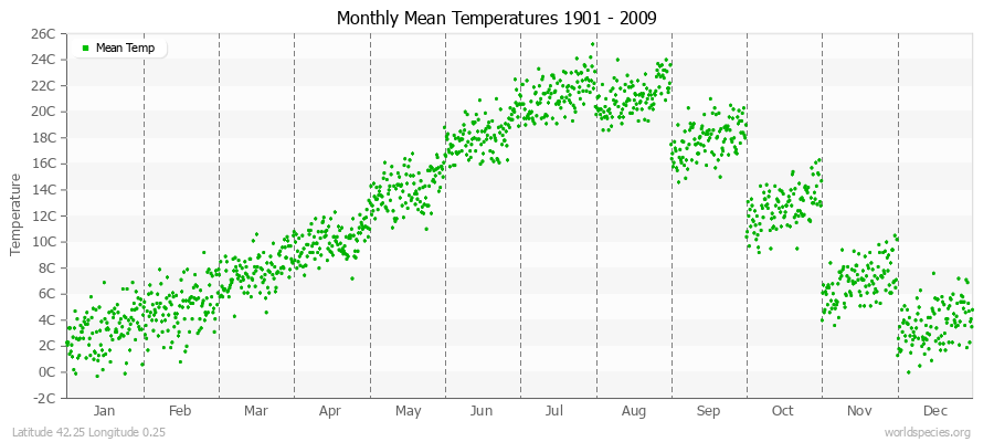 Monthly Mean Temperatures 1901 - 2009 (Metric) Latitude 42.25 Longitude 0.25