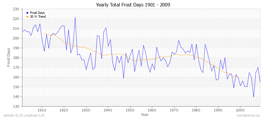 Yearly Total Frost Days 1901 - 2009 Latitude 42.25 Longitude 0.25