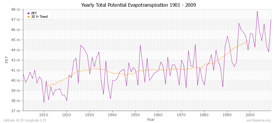 Yearly Total Potential Evapotranspiration 1901 - 2009 (English) Latitude 42.25 Longitude 0.25