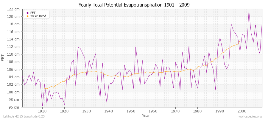 Yearly Total Potential Evapotranspiration 1901 - 2009 (Metric) Latitude 42.25 Longitude 0.25