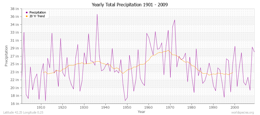 Yearly Total Precipitation 1901 - 2009 (English) Latitude 42.25 Longitude 0.25
