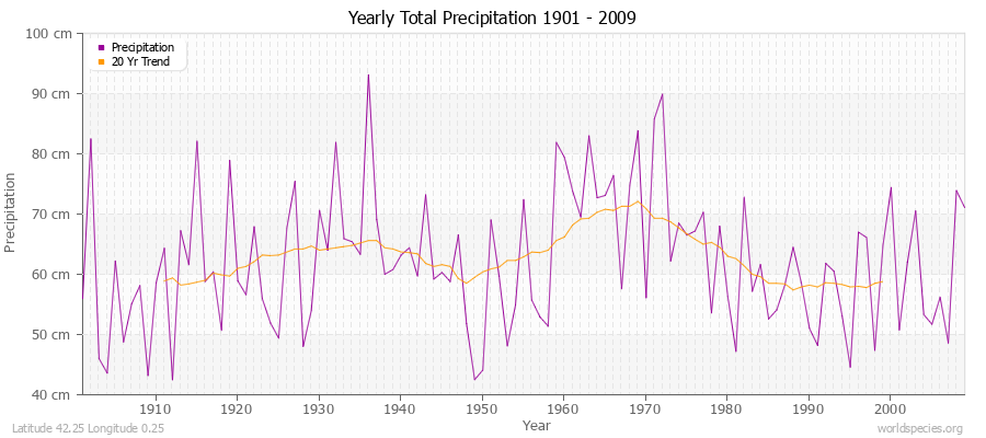Yearly Total Precipitation 1901 - 2009 (Metric) Latitude 42.25 Longitude 0.25