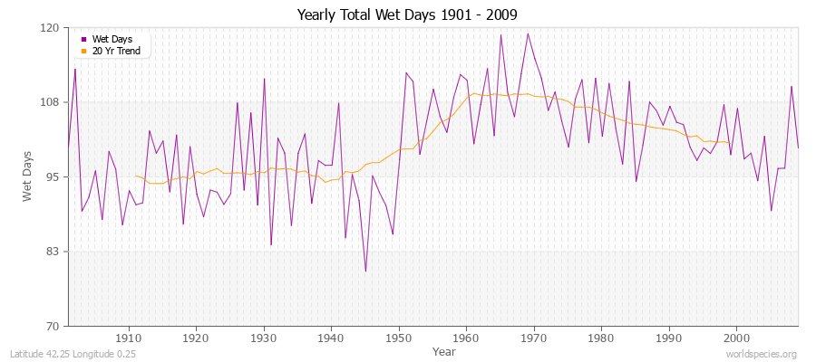 Yearly Total Wet Days 1901 - 2009 Latitude 42.25 Longitude 0.25