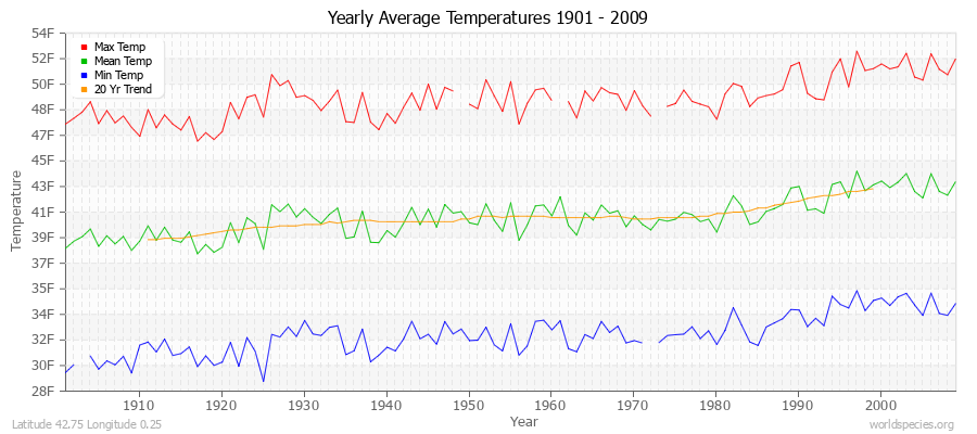 Yearly Average Temperatures 2010 - 2009 (English) Latitude 42.75 Longitude 0.25