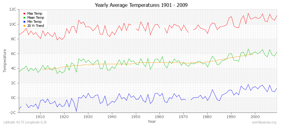 Yearly Average Temperatures 2010 - 2009 (Metric) Latitude 42.75 Longitude 0.25