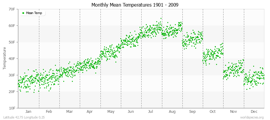 Monthly Mean Temperatures 1901 - 2009 (English) Latitude 42.75 Longitude 0.25
