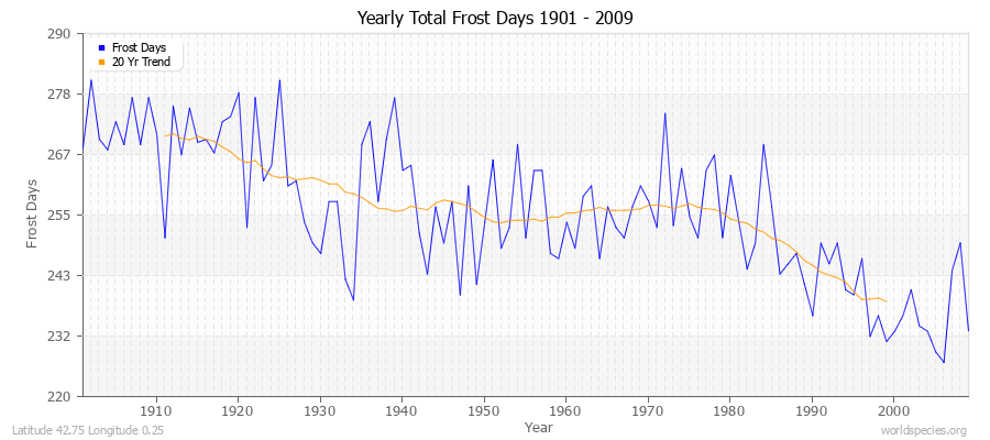 Yearly Total Frost Days 1901 - 2009 Latitude 42.75 Longitude 0.25