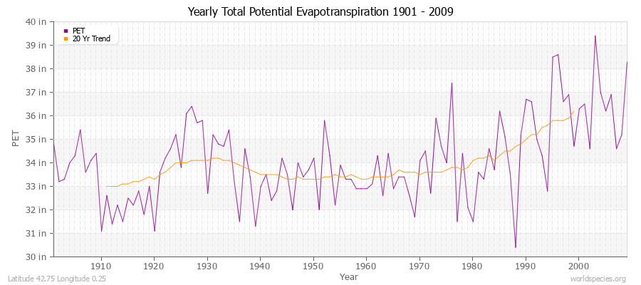 Yearly Total Potential Evapotranspiration 1901 - 2009 (English) Latitude 42.75 Longitude 0.25