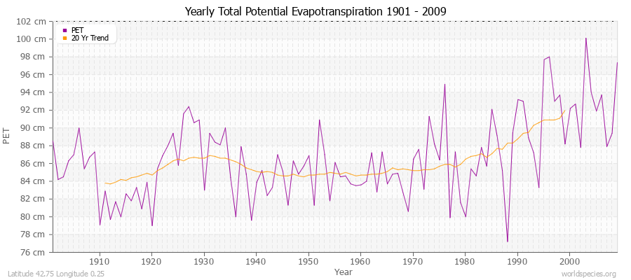 Yearly Total Potential Evapotranspiration 1901 - 2009 (Metric) Latitude 42.75 Longitude 0.25