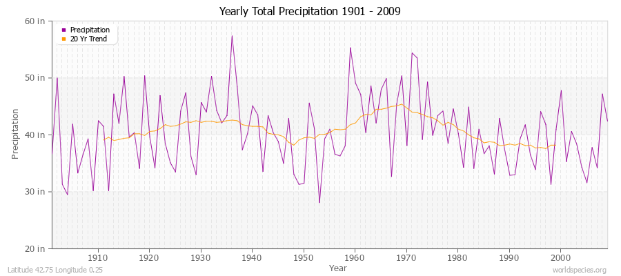 Yearly Total Precipitation 1901 - 2009 (English) Latitude 42.75 Longitude 0.25