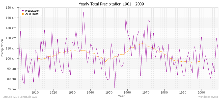 Yearly Total Precipitation 1901 - 2009 (Metric) Latitude 42.75 Longitude 0.25