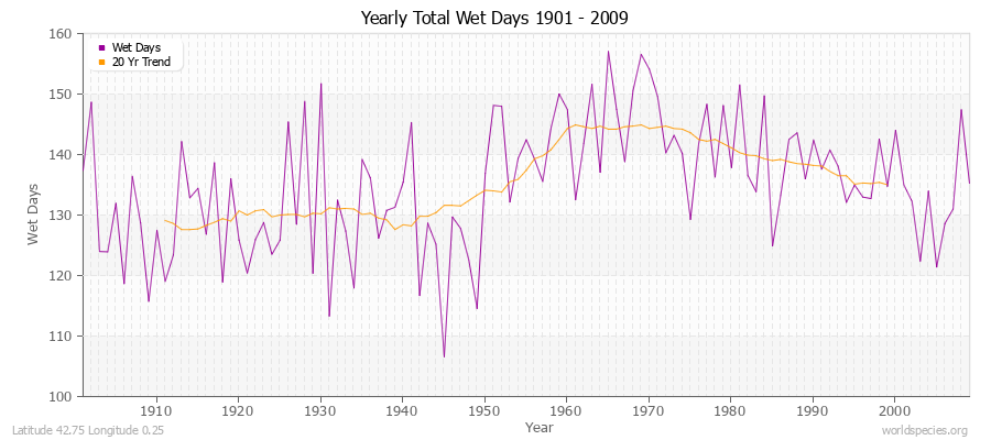 Yearly Total Wet Days 1901 - 2009 Latitude 42.75 Longitude 0.25
