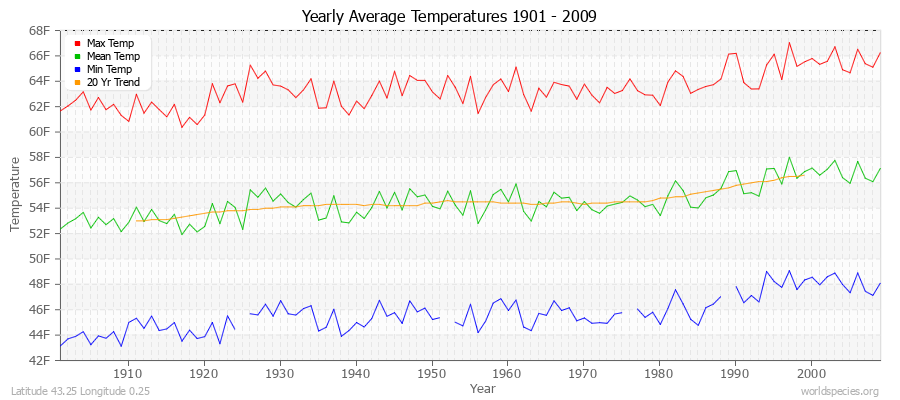 Yearly Average Temperatures 2010 - 2009 (English) Latitude 43.25 Longitude 0.25