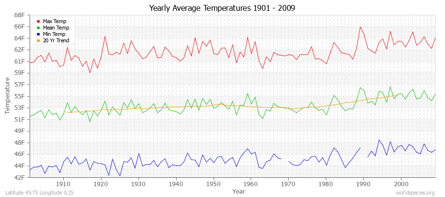 Yearly Average Temperatures 2010 - 2009 (English) Latitude 45.75 Longitude 0.25