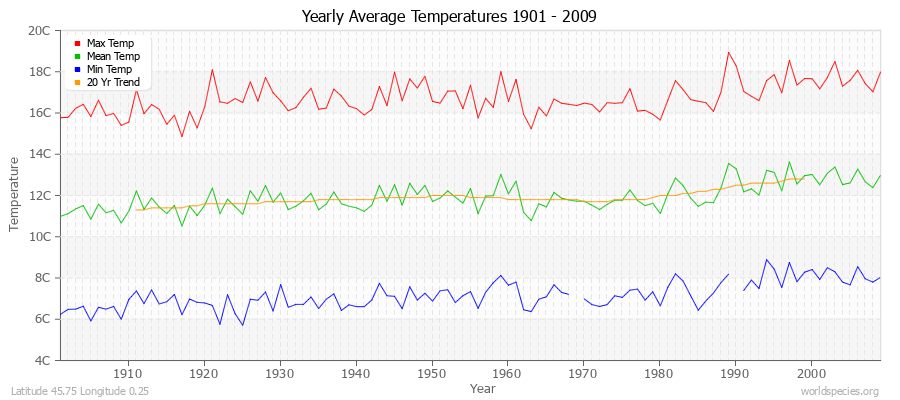 Yearly Average Temperatures 2010 - 2009 (Metric) Latitude 45.75 Longitude 0.25