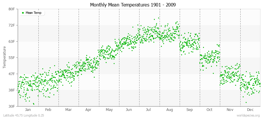 Monthly Mean Temperatures 1901 - 2009 (English) Latitude 45.75 Longitude 0.25