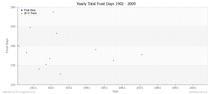 Yearly Total Frost Days 1902 - 2009 Latitude 45.75 Longitude 0.25