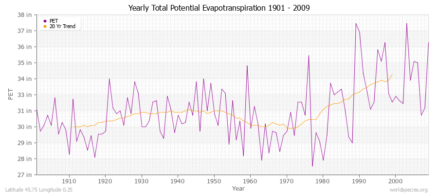 Yearly Total Potential Evapotranspiration 1901 - 2009 (English) Latitude 45.75 Longitude 0.25