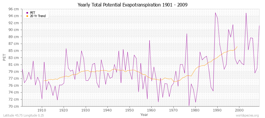 Yearly Total Potential Evapotranspiration 1901 - 2009 (Metric) Latitude 45.75 Longitude 0.25