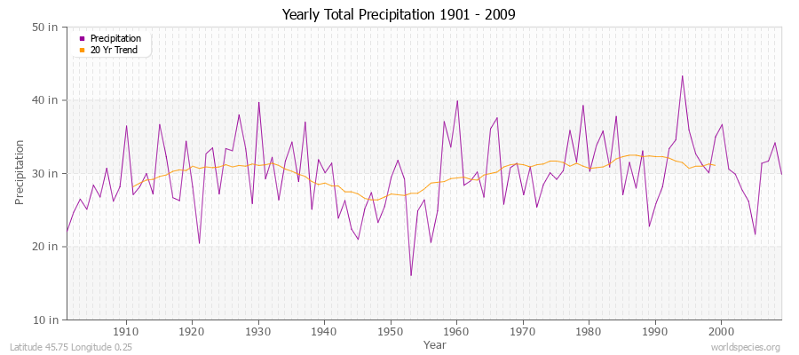 Yearly Total Precipitation 1901 - 2009 (English) Latitude 45.75 Longitude 0.25