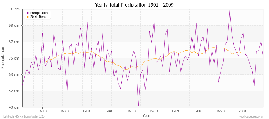 Yearly Total Precipitation 1901 - 2009 (Metric) Latitude 45.75 Longitude 0.25