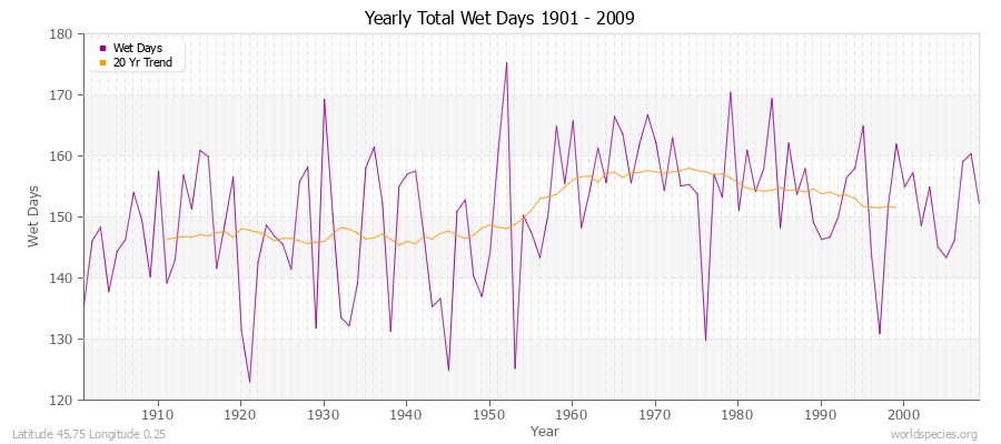 Yearly Total Wet Days 1901 - 2009 Latitude 45.75 Longitude 0.25