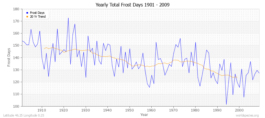 Yearly Total Frost Days 1901 - 2009 Latitude 46.25 Longitude 0.25