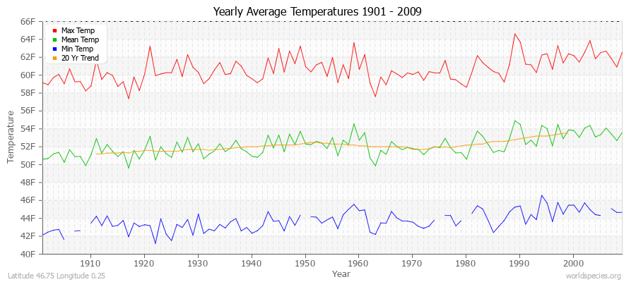 Yearly Average Temperatures 2010 - 2009 (English) Latitude 46.75 Longitude 0.25