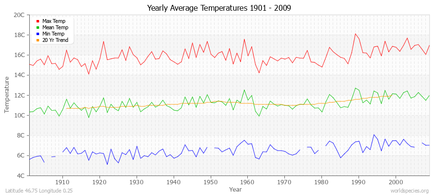 Yearly Average Temperatures 2010 - 2009 (Metric) Latitude 46.75 Longitude 0.25