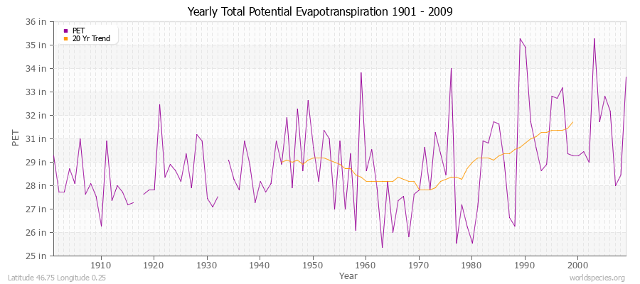 Yearly Total Potential Evapotranspiration 1901 - 2009 (English) Latitude 46.75 Longitude 0.25