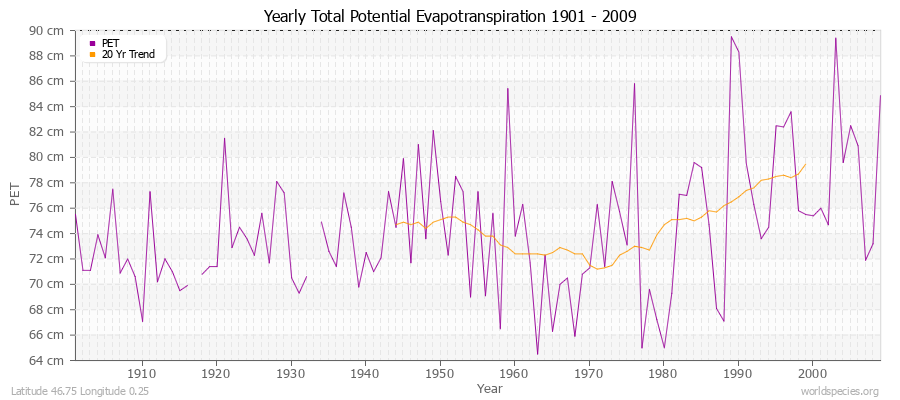 Yearly Total Potential Evapotranspiration 1901 - 2009 (Metric) Latitude 46.75 Longitude 0.25