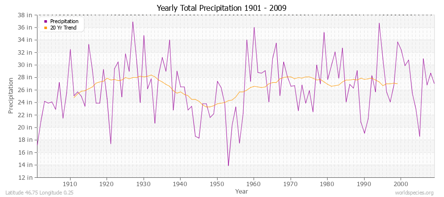 Yearly Total Precipitation 1901 - 2009 (English) Latitude 46.75 Longitude 0.25