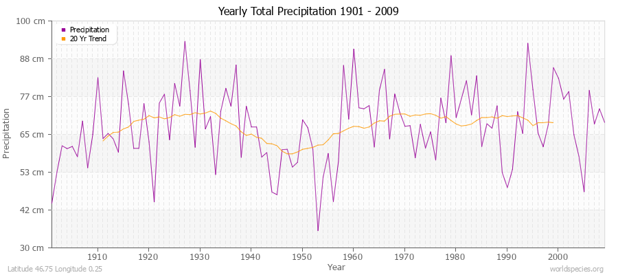 Yearly Total Precipitation 1901 - 2009 (Metric) Latitude 46.75 Longitude 0.25