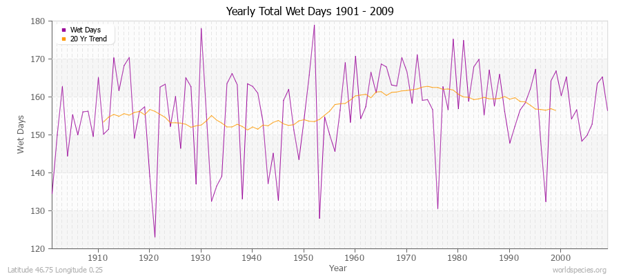 Yearly Total Wet Days 1901 - 2009 Latitude 46.75 Longitude 0.25