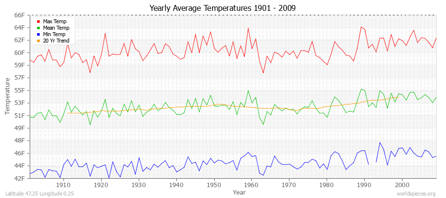 Yearly Average Temperatures 2010 - 2009 (English) Latitude 47.25 Longitude 0.25