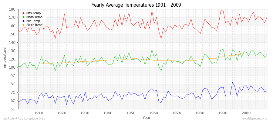 Yearly Average Temperatures 2010 - 2009 (Metric) Latitude 47.25 Longitude 0.25