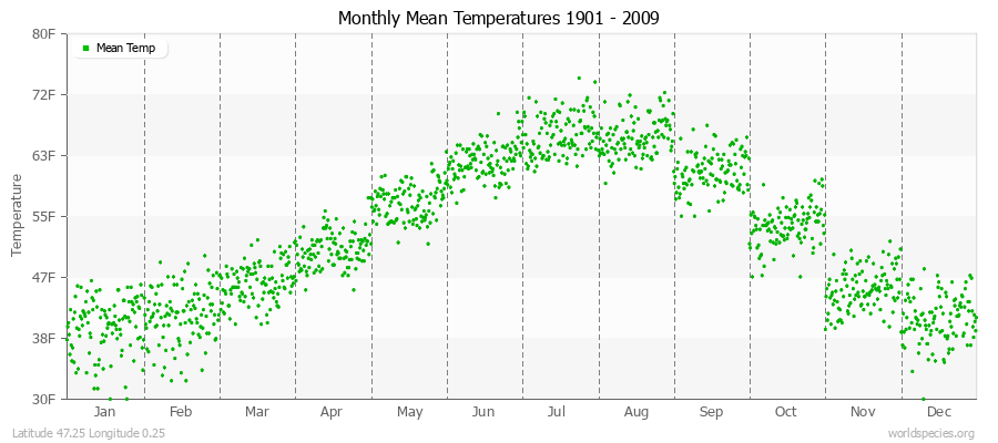 Monthly Mean Temperatures 1901 - 2009 (English) Latitude 47.25 Longitude 0.25