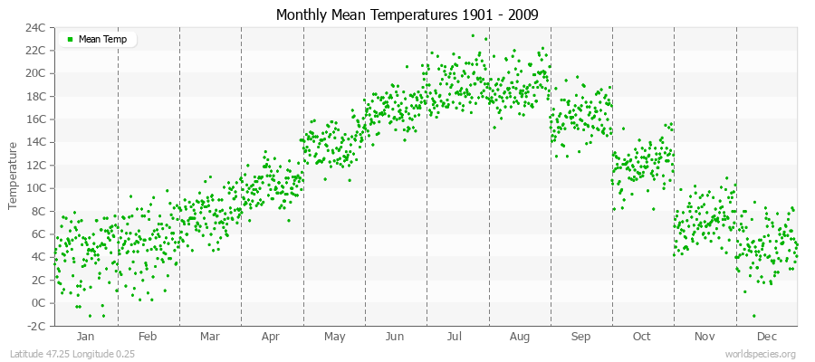 Monthly Mean Temperatures 1901 - 2009 (Metric) Latitude 47.25 Longitude 0.25