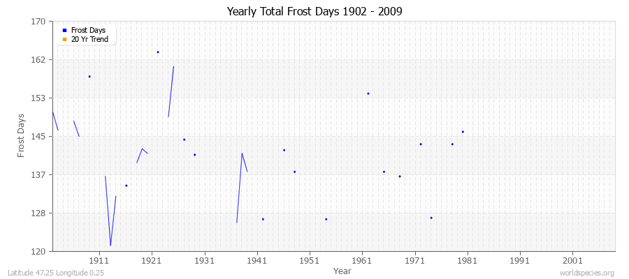 Yearly Total Frost Days 1902 - 2009 Latitude 47.25 Longitude 0.25